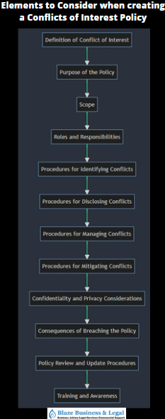 11 Essential Elements for your Conflict of Interest Policy 2 Infographic titled "Elements to Consider when Creating a Conflicts of Interest Policy". Blaze Business & Legal logo