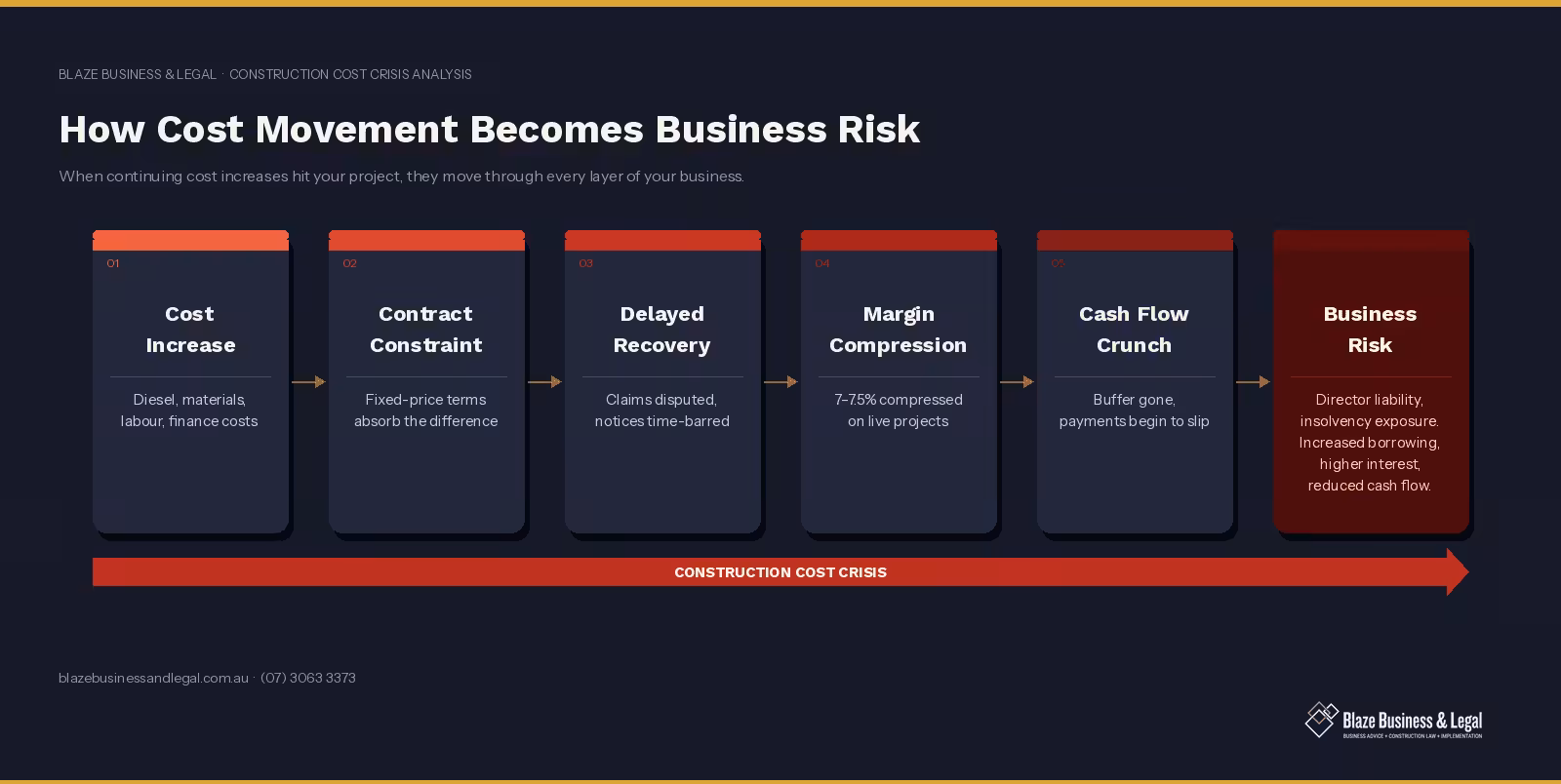 Infographic showing how rising construction costs become business risk in Brisbane and Australia